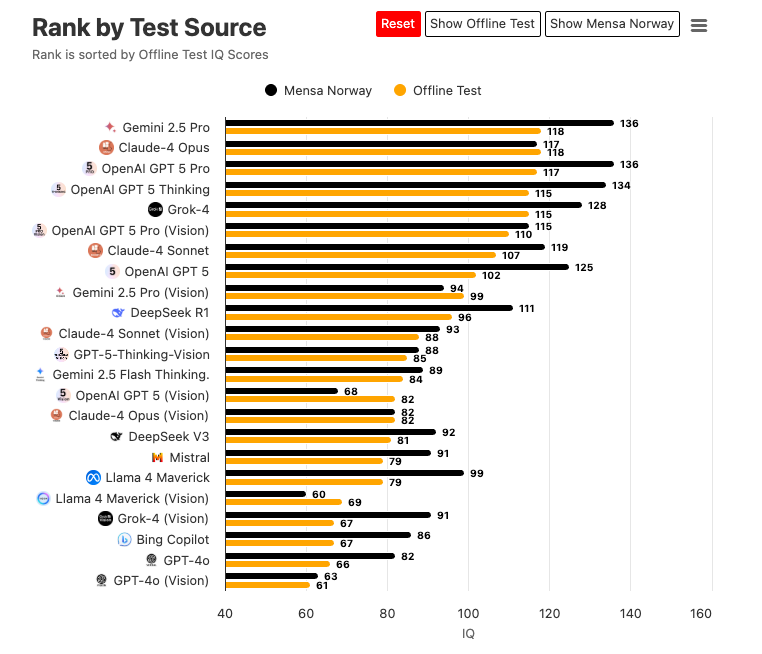 IQ Rank Distribution